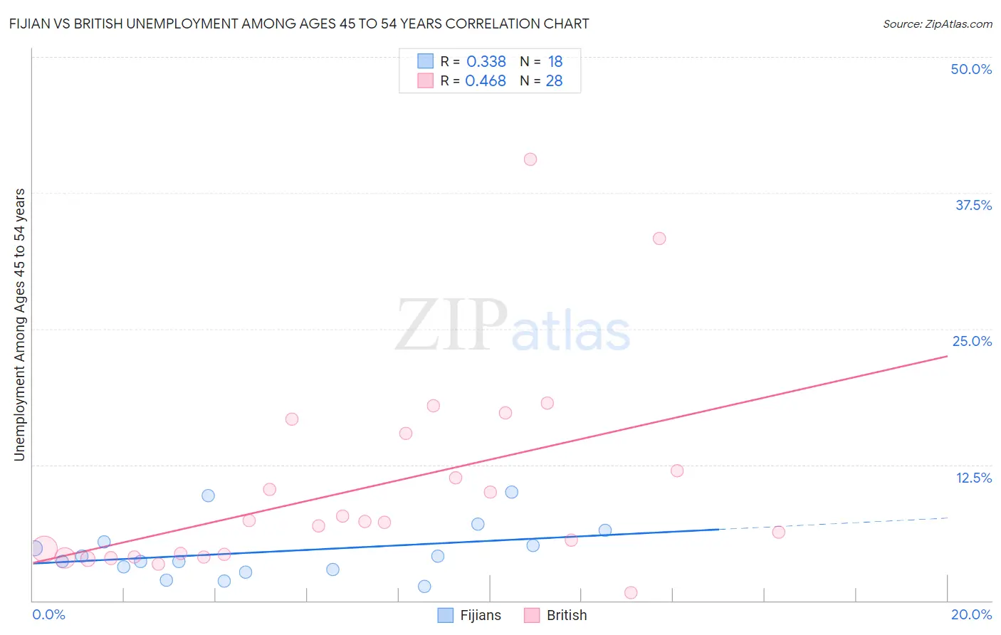 Fijian vs British Unemployment Among Ages 45 to 54 years