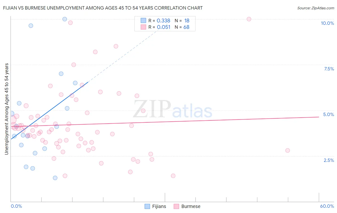 Fijian vs Burmese Unemployment Among Ages 45 to 54 years