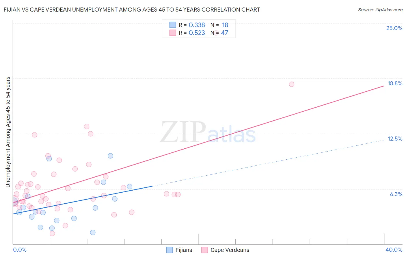Fijian vs Cape Verdean Unemployment Among Ages 45 to 54 years