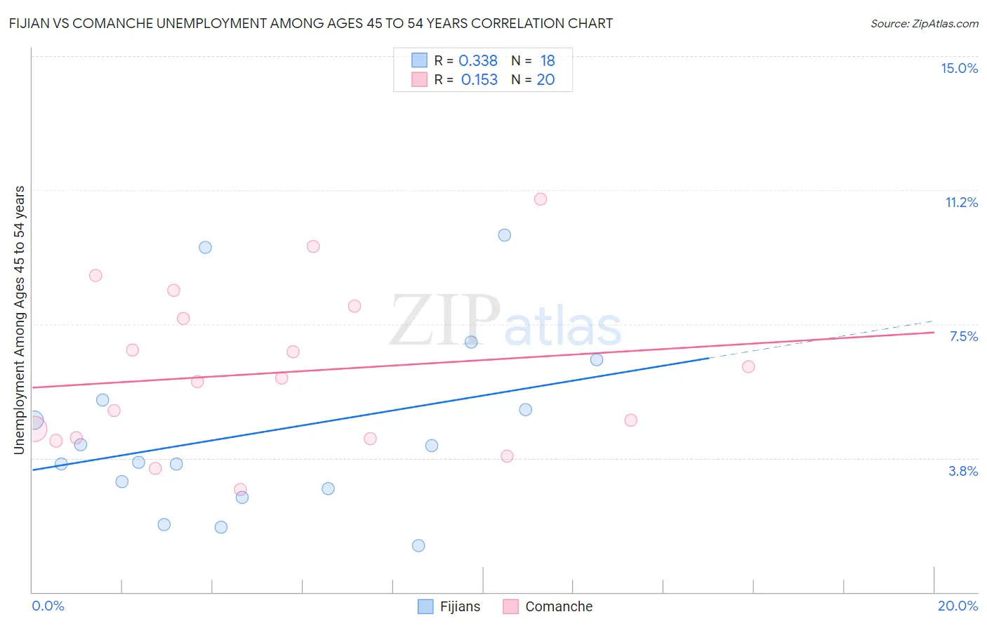 Fijian vs Comanche Unemployment Among Ages 45 to 54 years