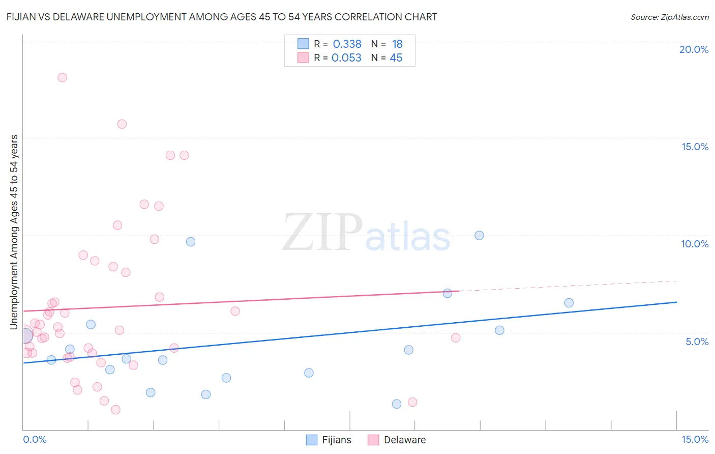 Fijian vs Delaware Unemployment Among Ages 45 to 54 years