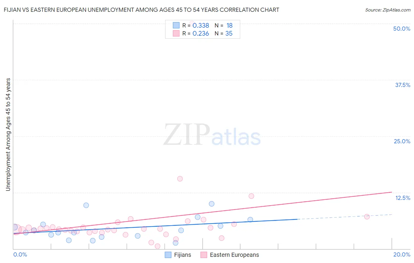 Fijian vs Eastern European Unemployment Among Ages 45 to 54 years