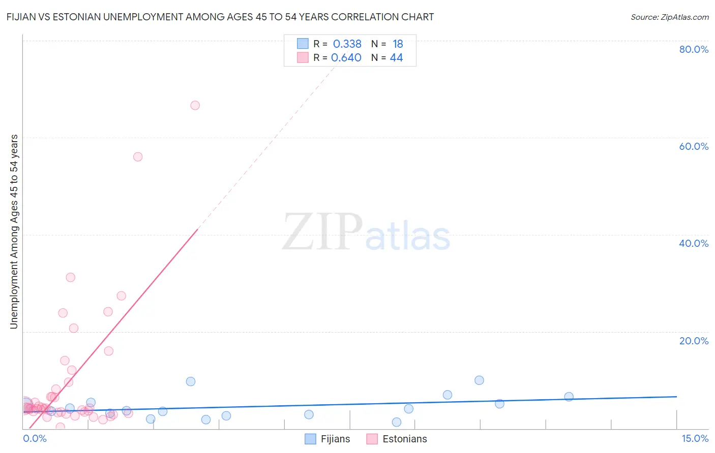 Fijian vs Estonian Unemployment Among Ages 45 to 54 years