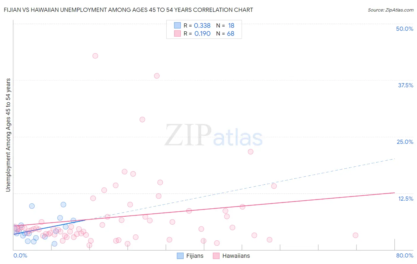 Fijian vs Hawaiian Unemployment Among Ages 45 to 54 years