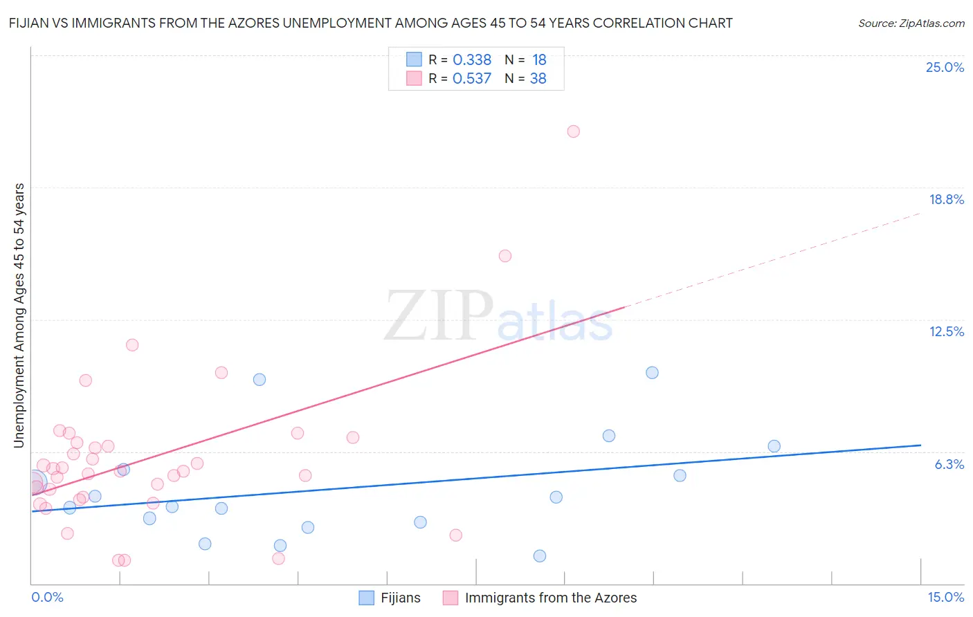 Fijian vs Immigrants from the Azores Unemployment Among Ages 45 to 54 years