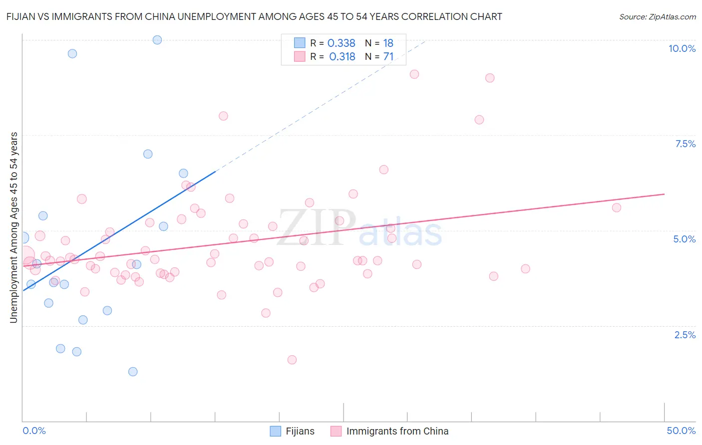 Fijian vs Immigrants from China Unemployment Among Ages 45 to 54 years