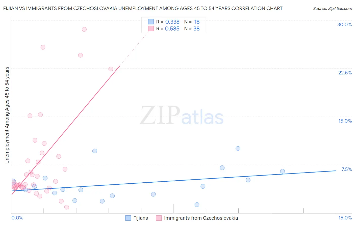 Fijian vs Immigrants from Czechoslovakia Unemployment Among Ages 45 to 54 years