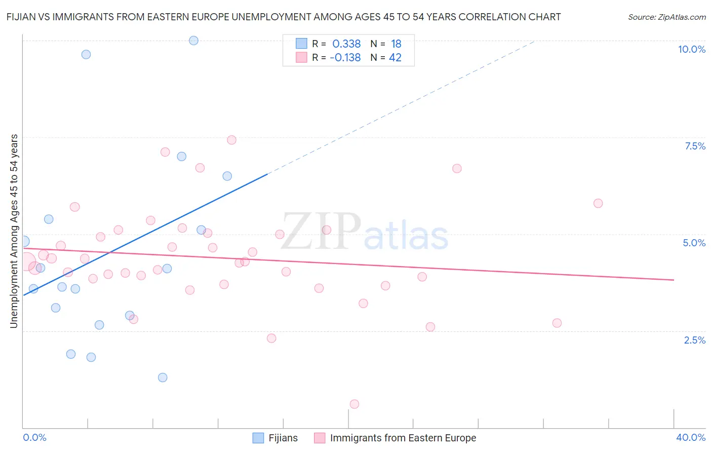 Fijian vs Immigrants from Eastern Europe Unemployment Among Ages 45 to 54 years