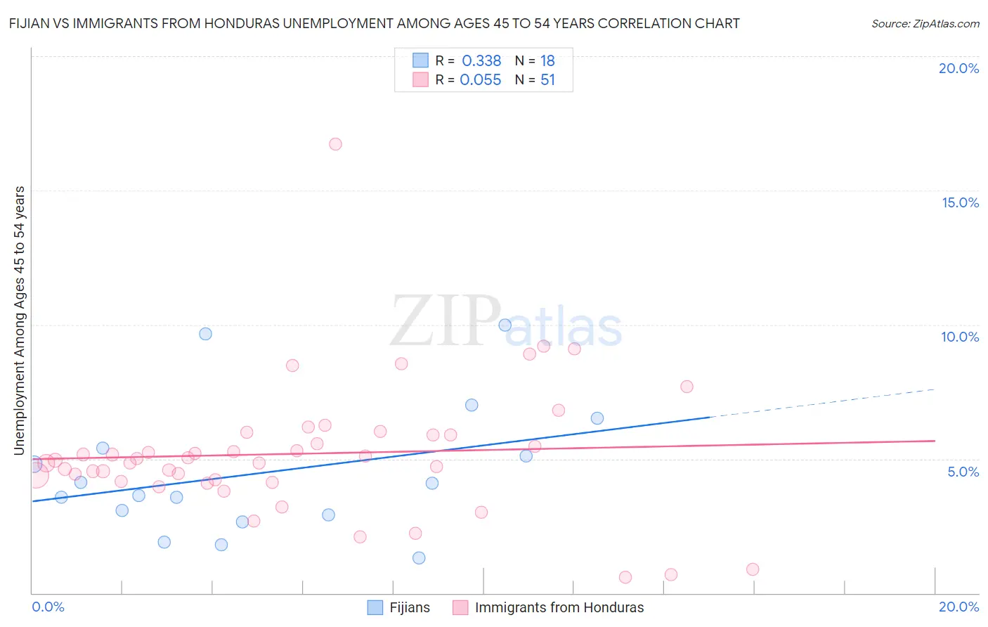 Fijian vs Immigrants from Honduras Unemployment Among Ages 45 to 54 years