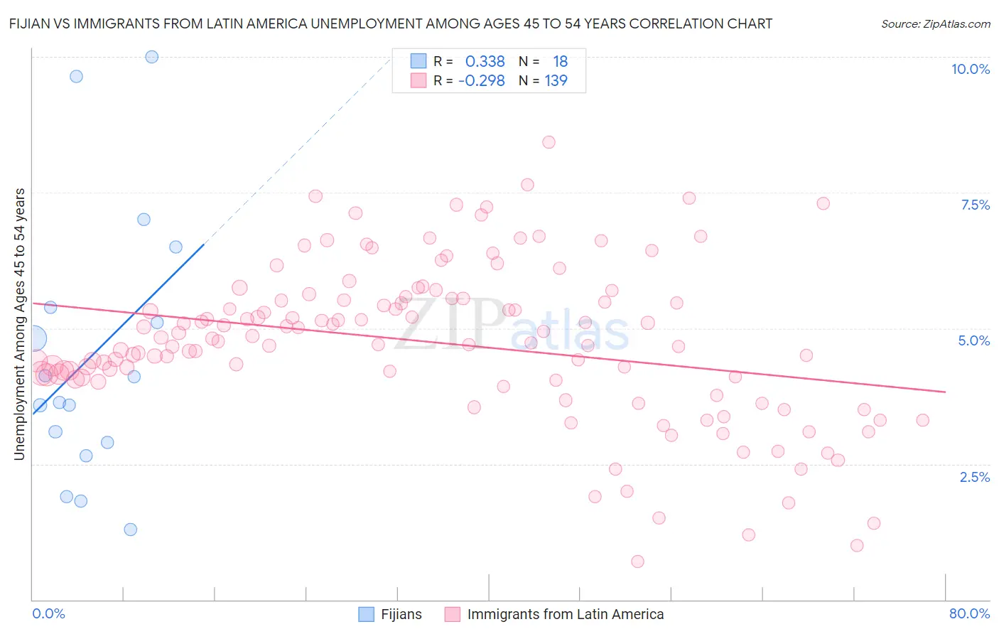 Fijian vs Immigrants from Latin America Unemployment Among Ages 45 to 54 years