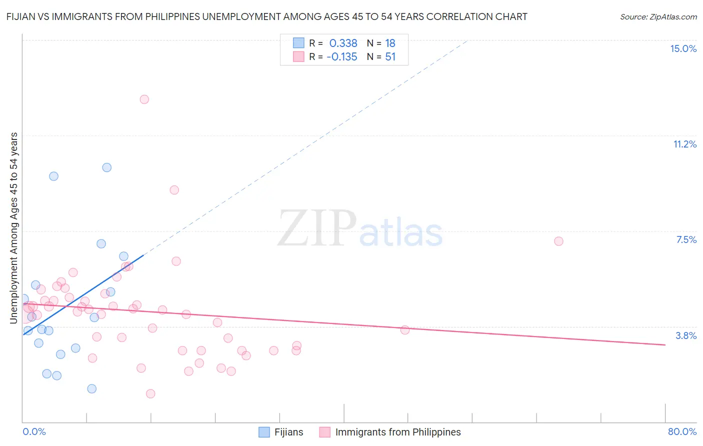 Fijian vs Immigrants from Philippines Unemployment Among Ages 45 to 54 years