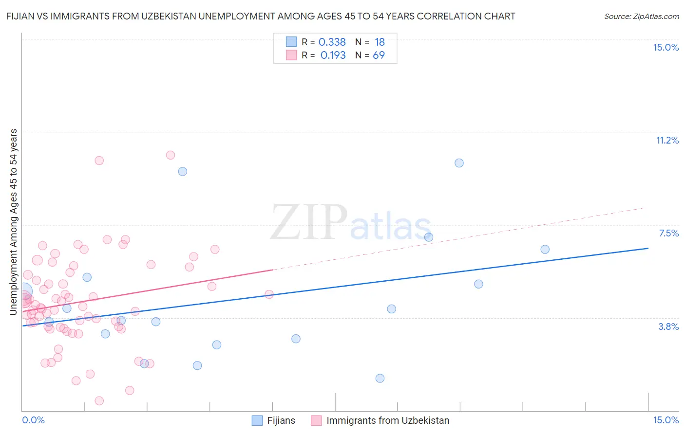 Fijian vs Immigrants from Uzbekistan Unemployment Among Ages 45 to 54 years