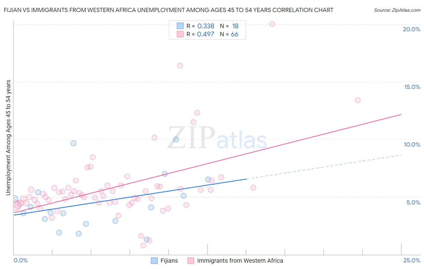 Fijian vs Immigrants from Western Africa Unemployment Among Ages 45 to 54 years