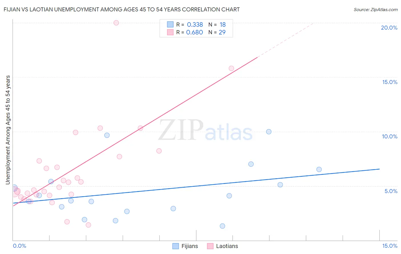 Fijian vs Laotian Unemployment Among Ages 45 to 54 years