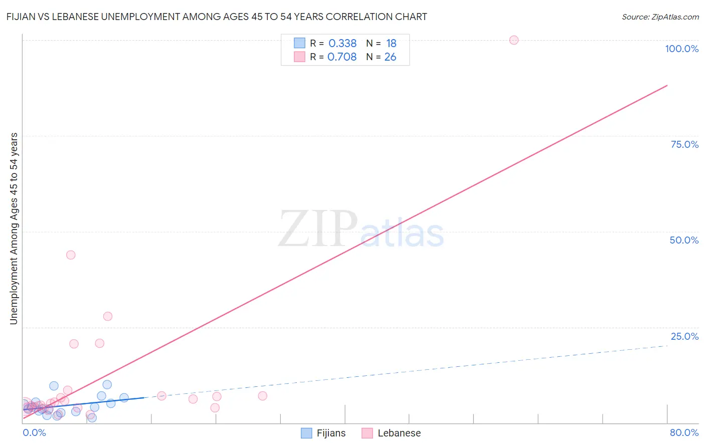 Fijian vs Lebanese Unemployment Among Ages 45 to 54 years