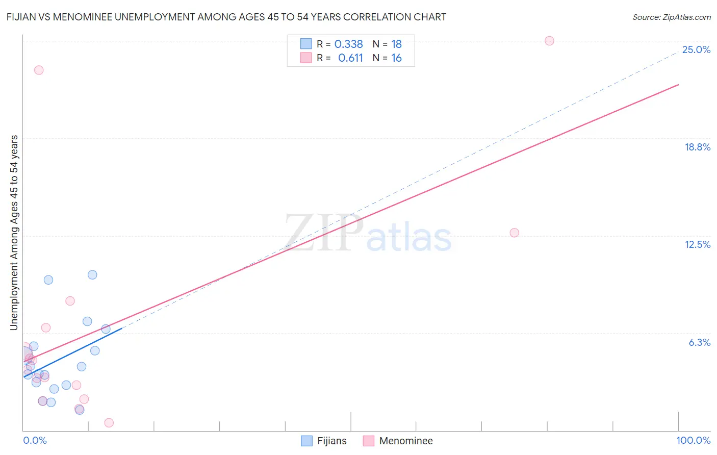 Fijian vs Menominee Unemployment Among Ages 45 to 54 years