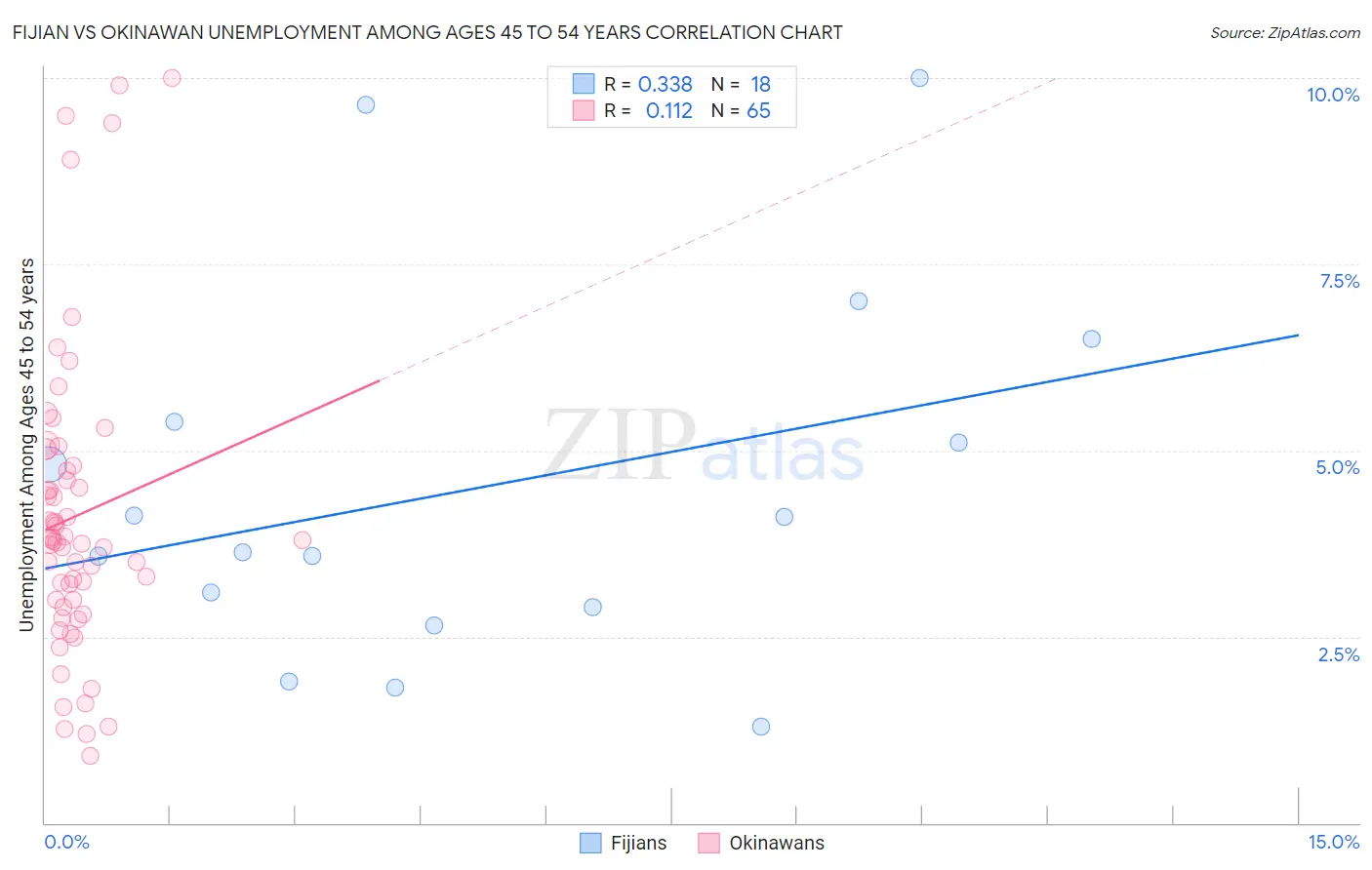 Fijian vs Okinawan Unemployment Among Ages 45 to 54 years