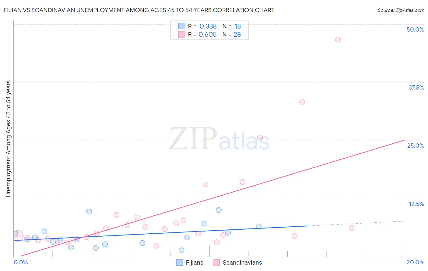 Fijian vs Scandinavian Unemployment Among Ages 45 to 54 years