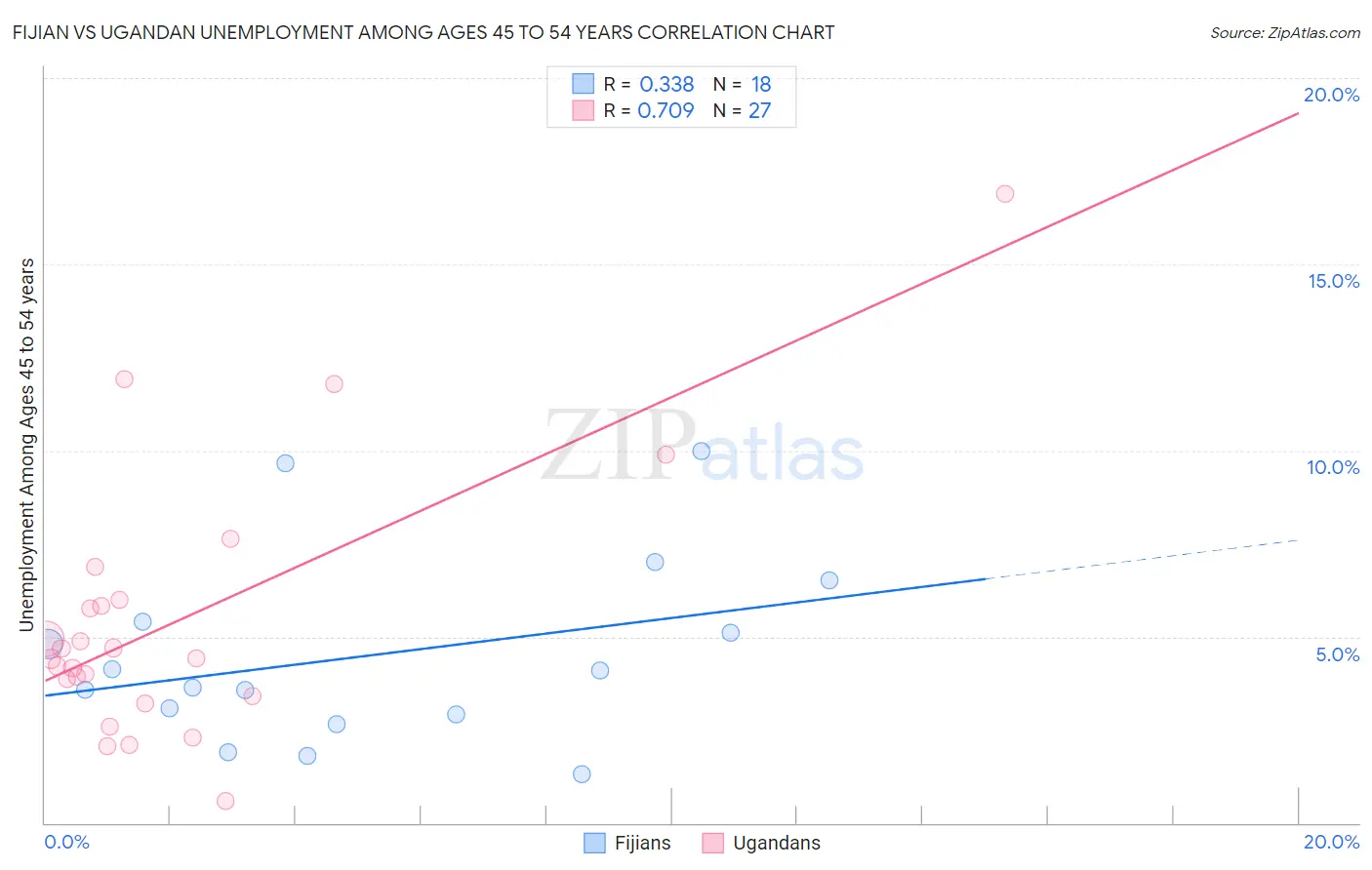 Fijian vs Ugandan Unemployment Among Ages 45 to 54 years