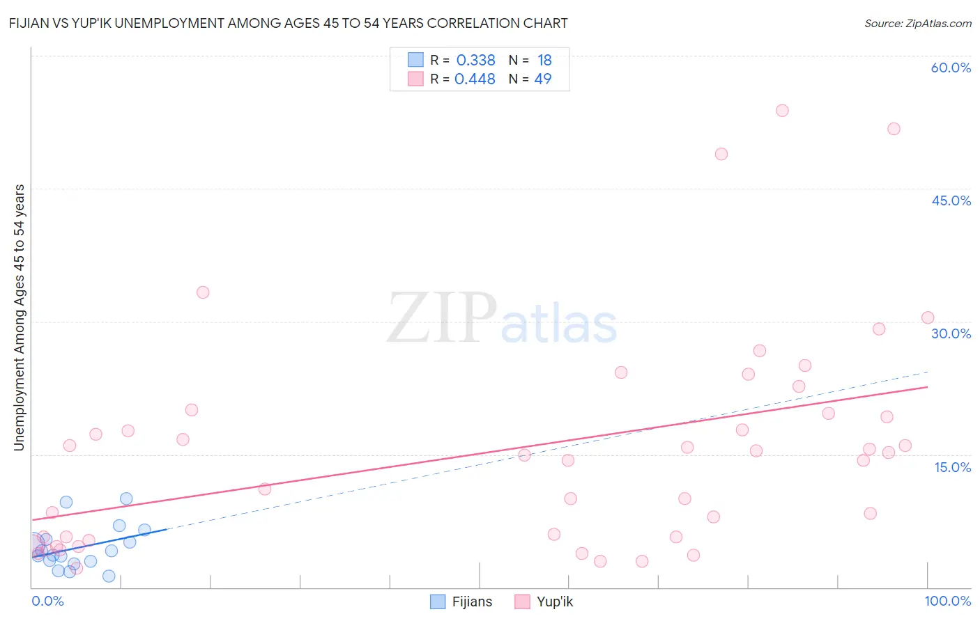 Fijian vs Yup'ik Unemployment Among Ages 45 to 54 years