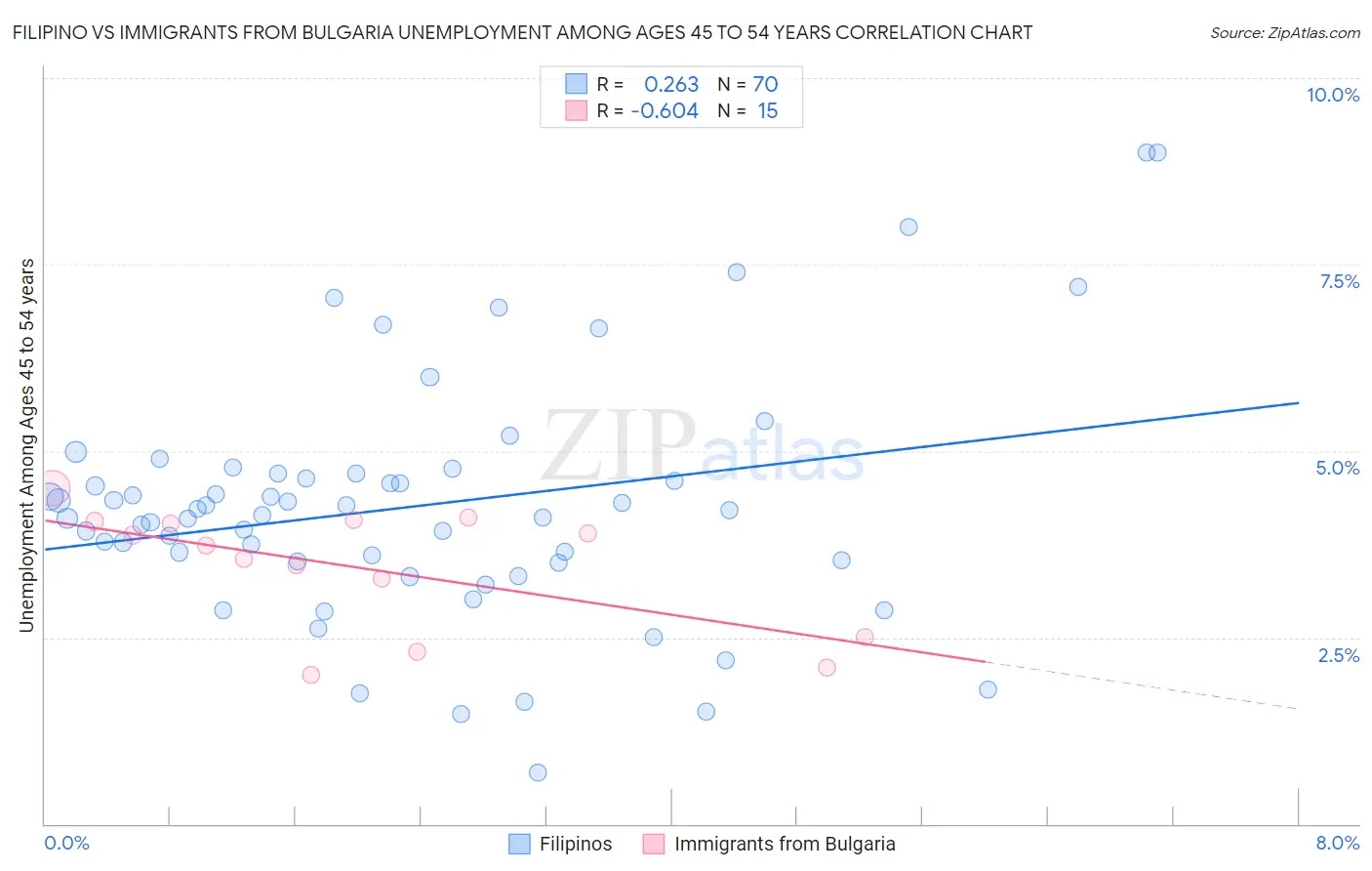 Filipino vs Immigrants from Bulgaria Unemployment Among Ages 45 to 54 years