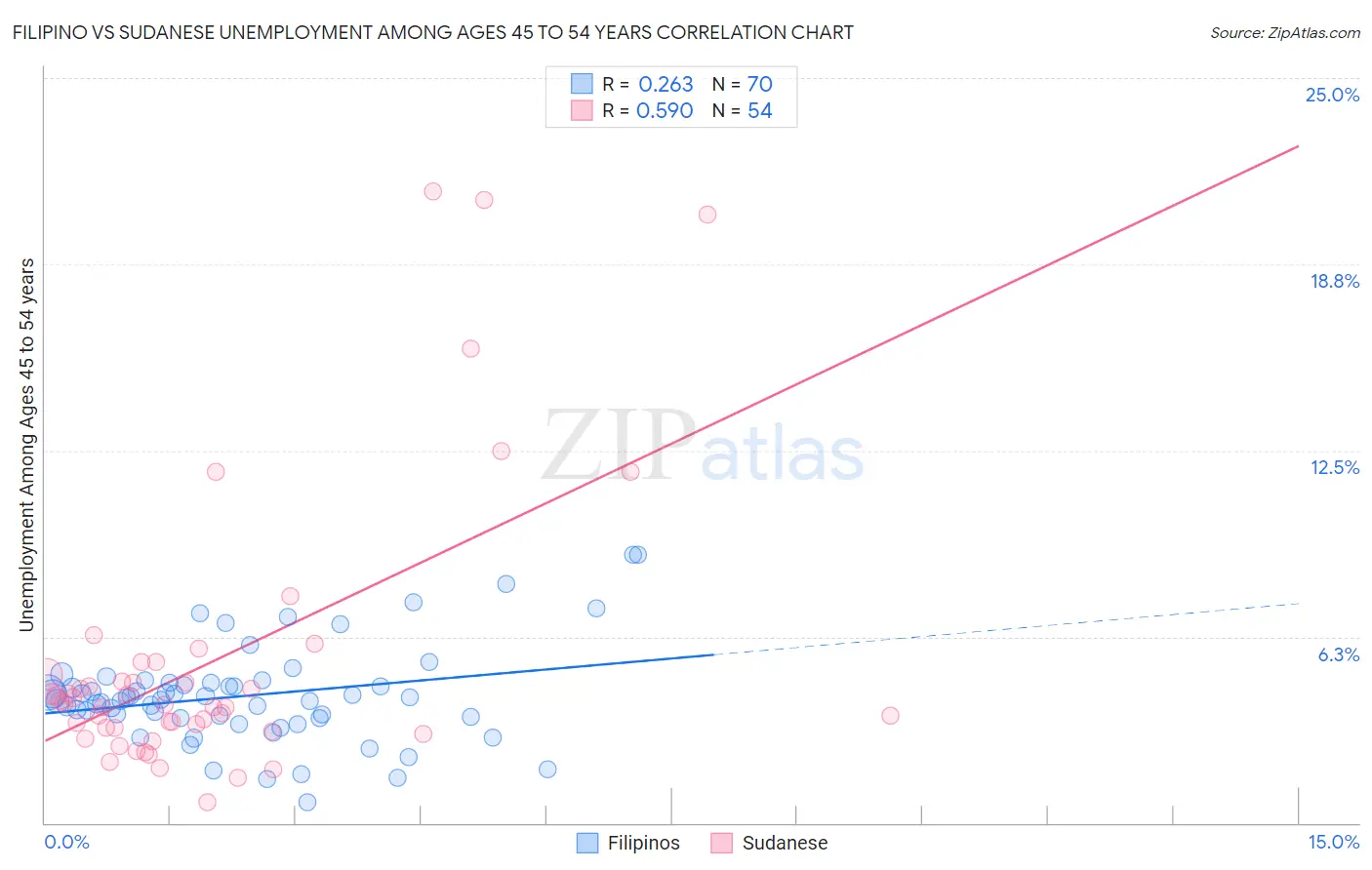 Filipino vs Sudanese Unemployment Among Ages 45 to 54 years