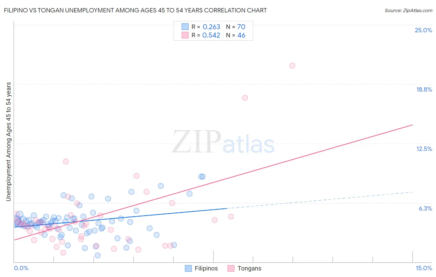 Filipino vs Tongan Unemployment Among Ages 45 to 54 years