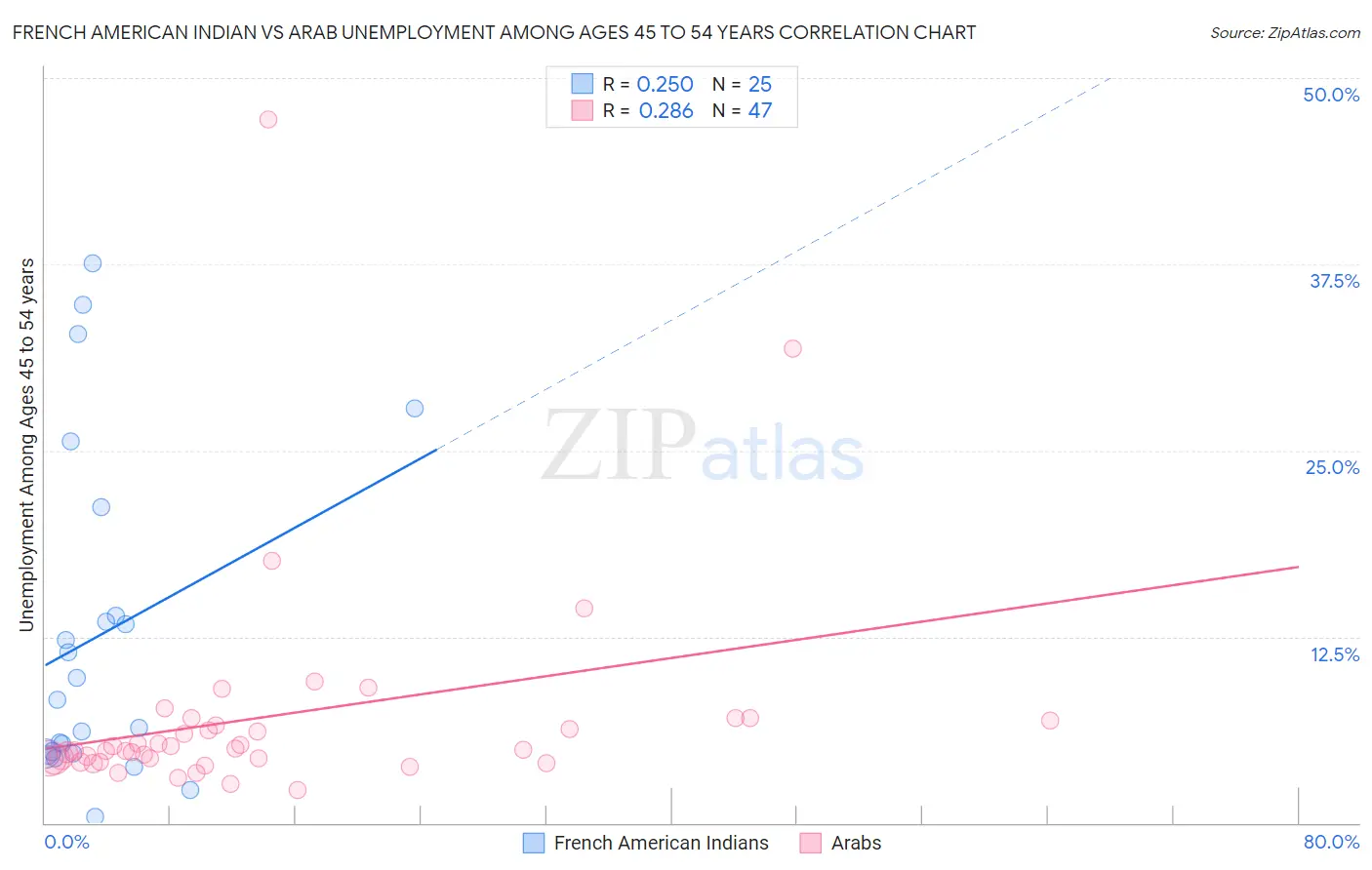 French American Indian vs Arab Unemployment Among Ages 45 to 54 years