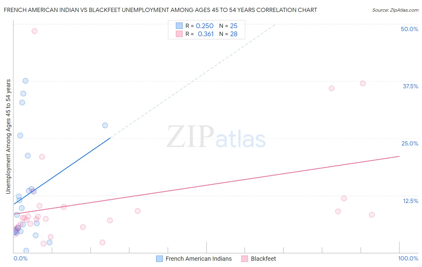 French American Indian vs Blackfeet Unemployment Among Ages 45 to 54 years