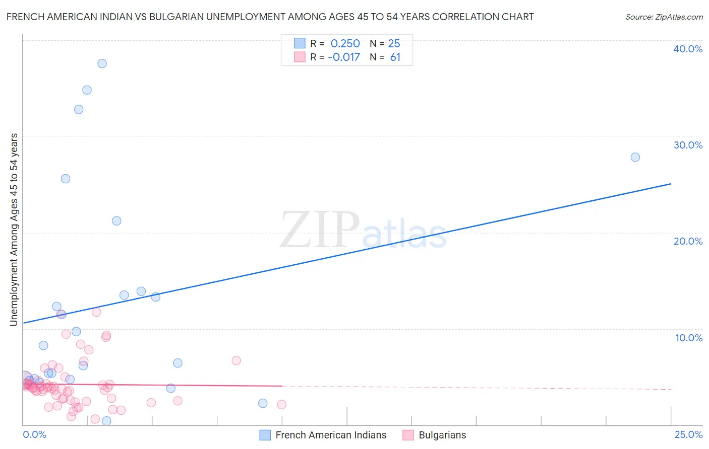 French American Indian vs Bulgarian Unemployment Among Ages 45 to 54 years