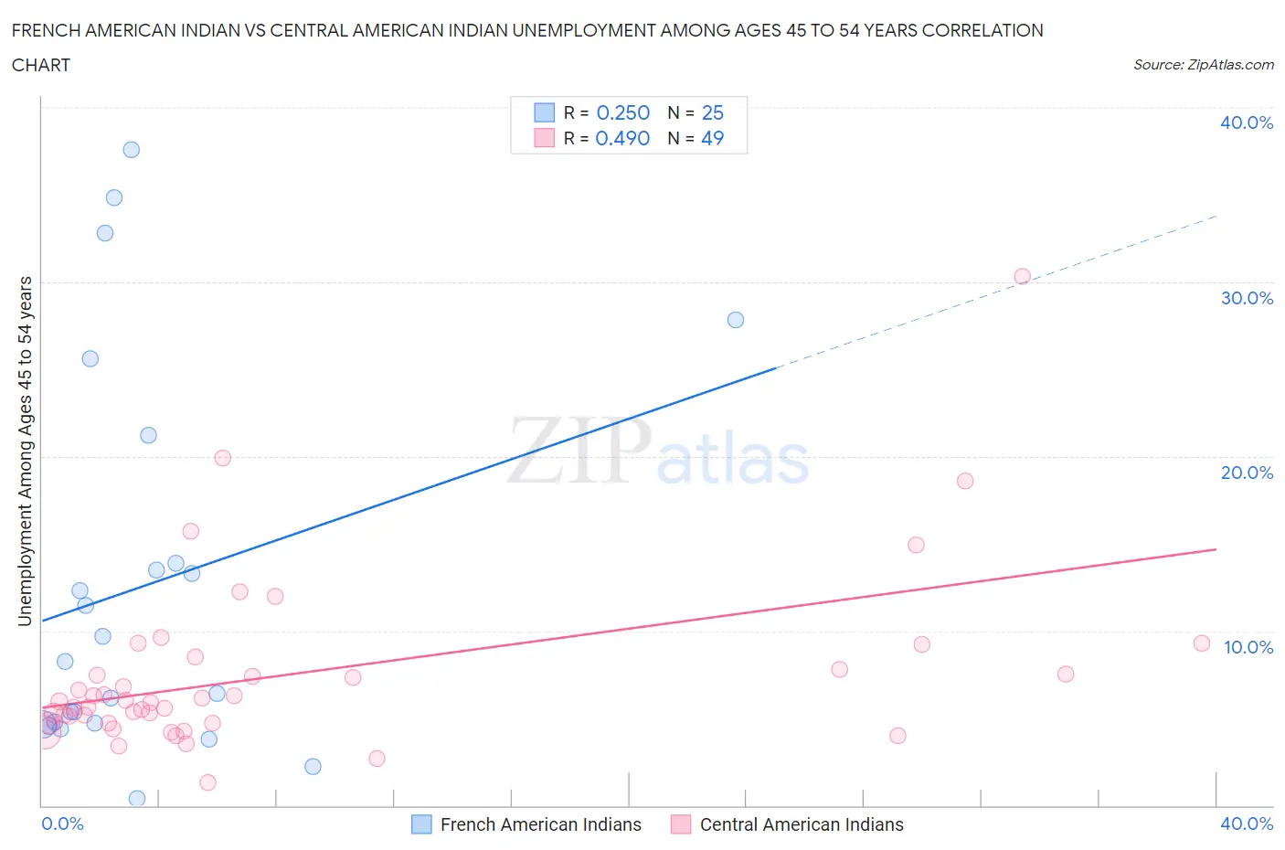 French American Indian vs Central American Indian Unemployment Among Ages 45 to 54 years