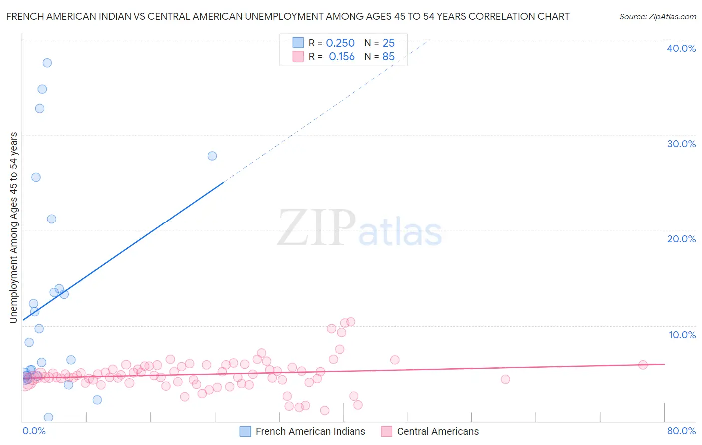 French American Indian vs Central American Unemployment Among Ages 45 to 54 years