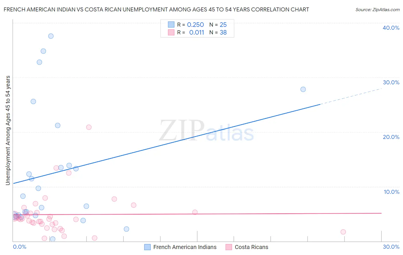 French American Indian vs Costa Rican Unemployment Among Ages 45 to 54 years