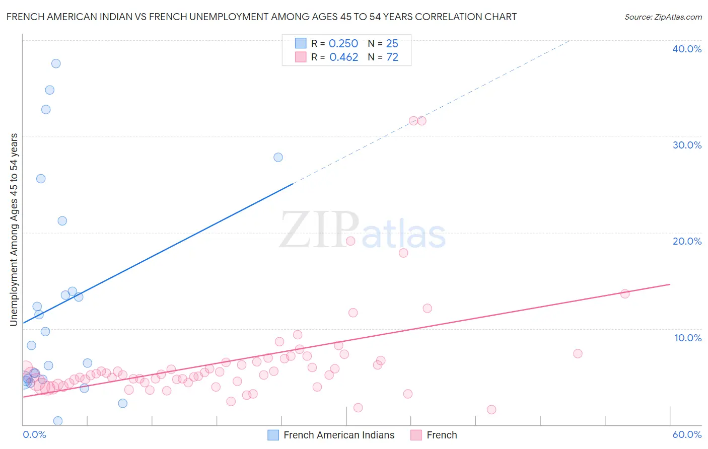 French American Indian vs French Unemployment Among Ages 45 to 54 years