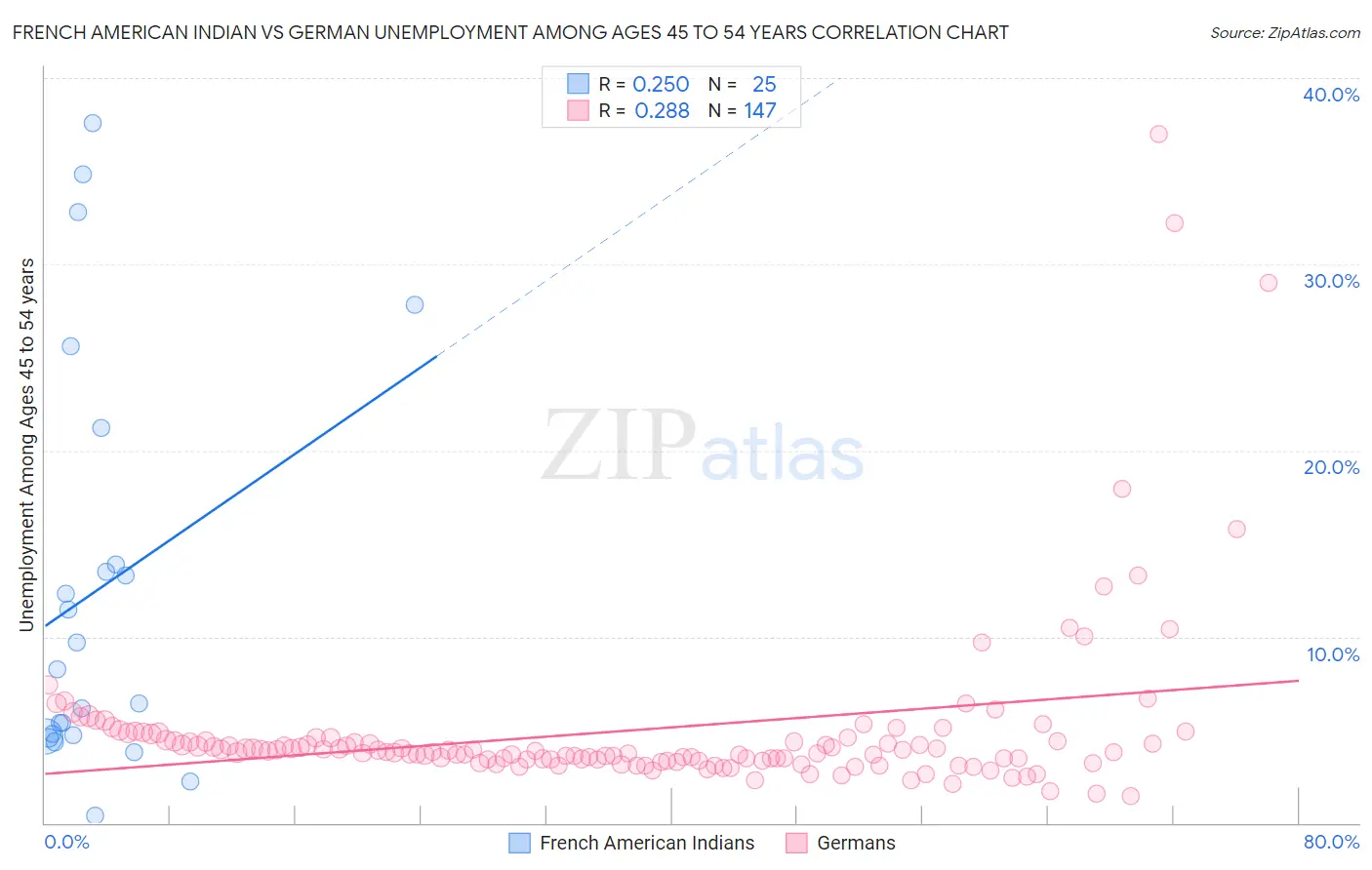French American Indian vs German Unemployment Among Ages 45 to 54 years