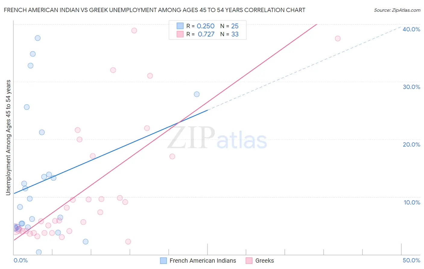 French American Indian vs Greek Unemployment Among Ages 45 to 54 years