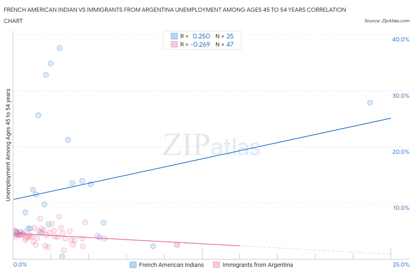 French American Indian vs Immigrants from Argentina Unemployment Among Ages 45 to 54 years