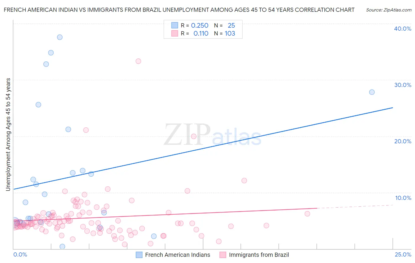 French American Indian vs Immigrants from Brazil Unemployment Among Ages 45 to 54 years