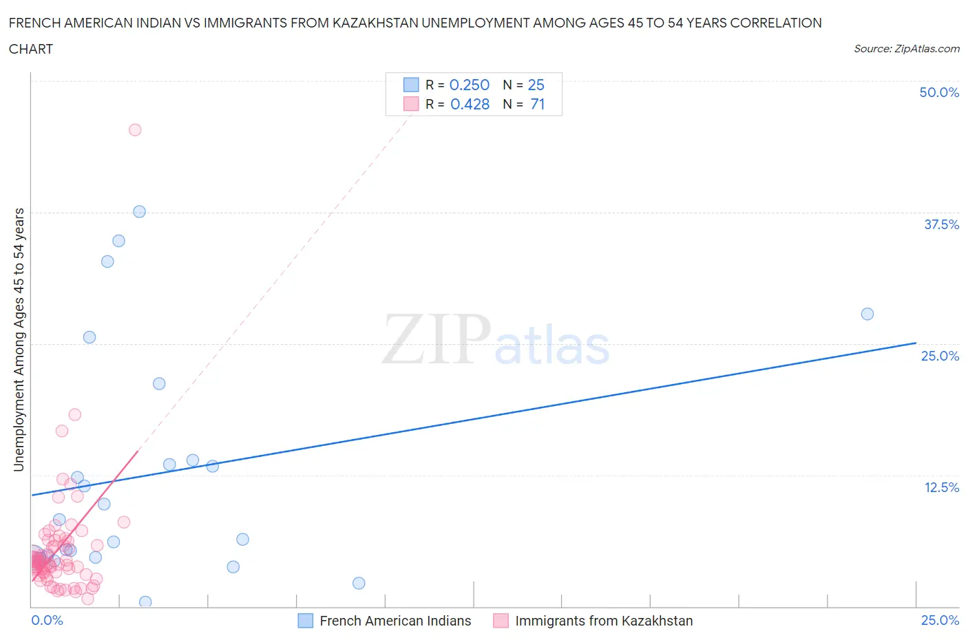 French American Indian vs Immigrants from Kazakhstan Unemployment Among Ages 45 to 54 years