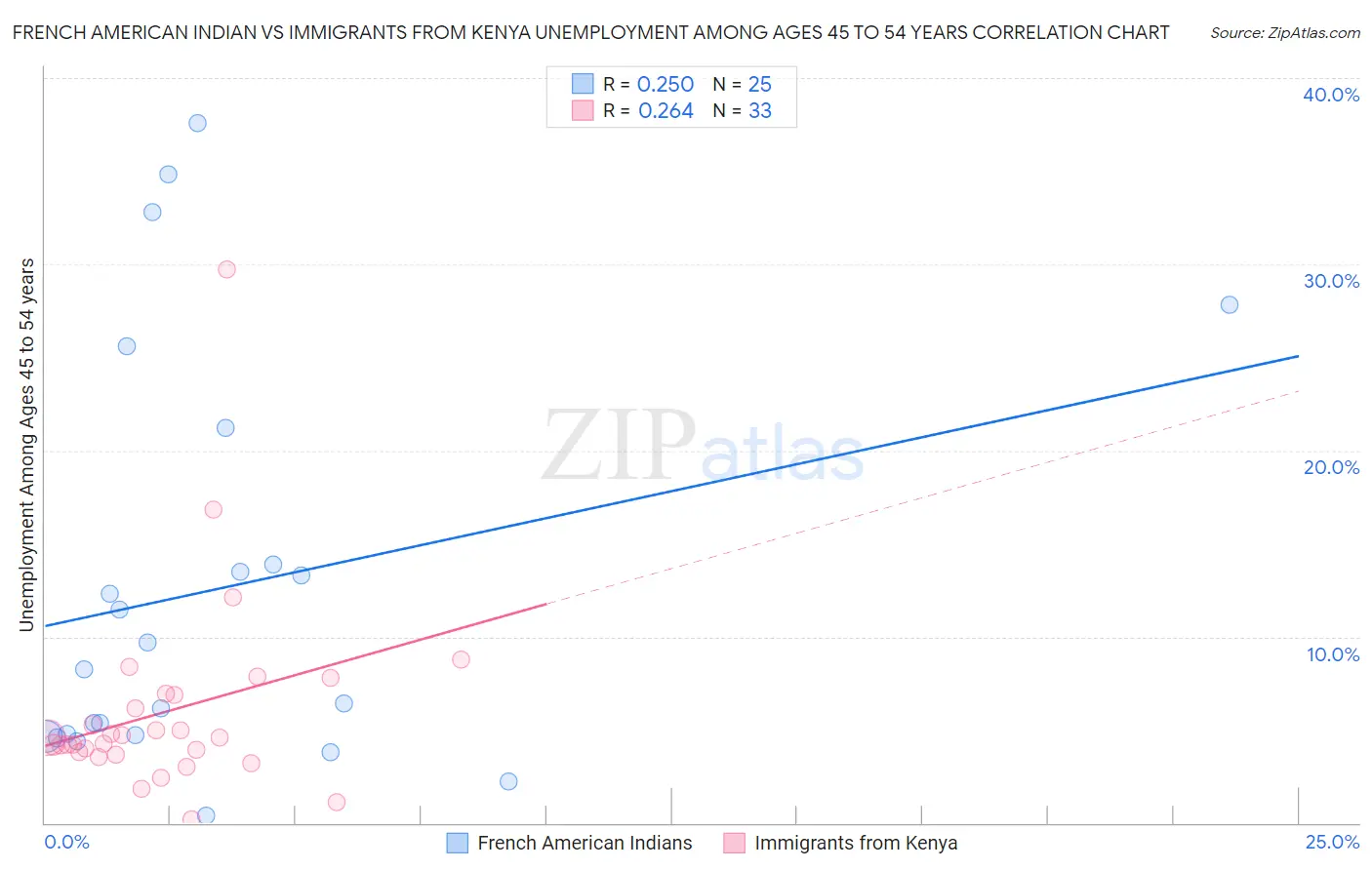 French American Indian vs Immigrants from Kenya Unemployment Among Ages 45 to 54 years