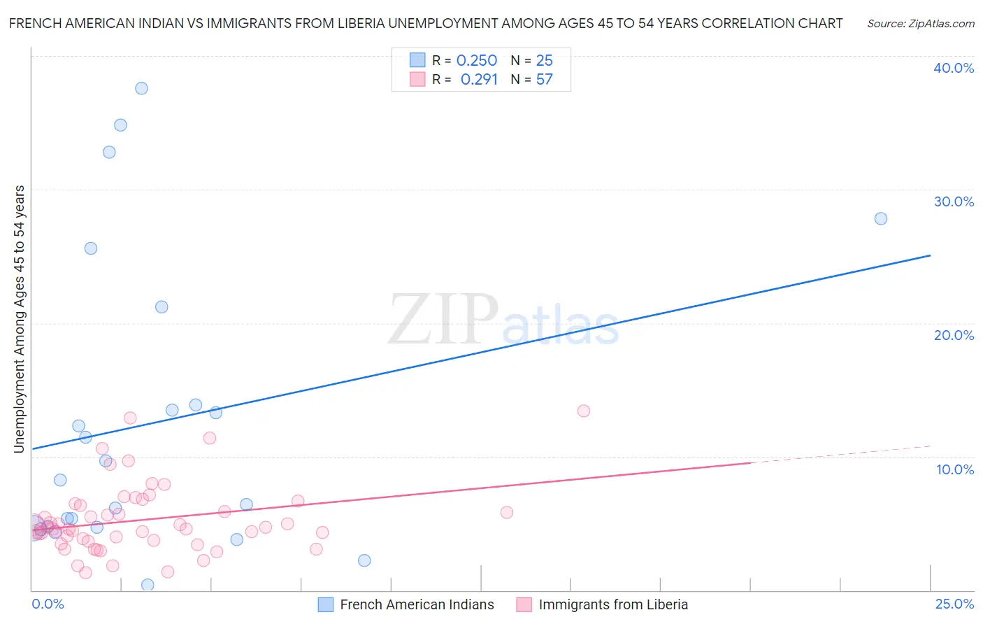 French American Indian vs Immigrants from Liberia Unemployment Among Ages 45 to 54 years