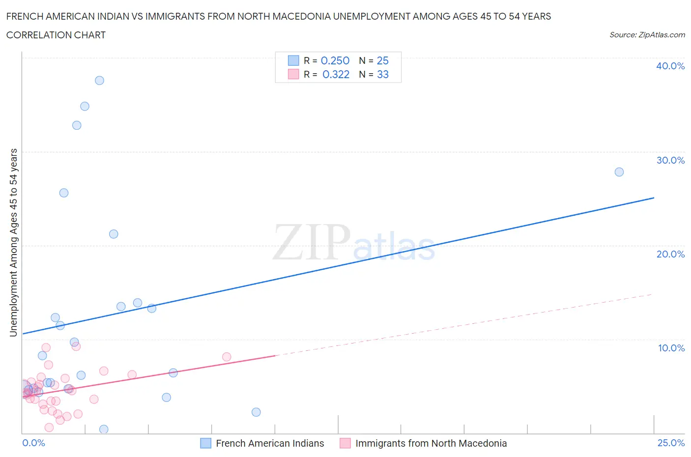 French American Indian vs Immigrants from North Macedonia Unemployment Among Ages 45 to 54 years