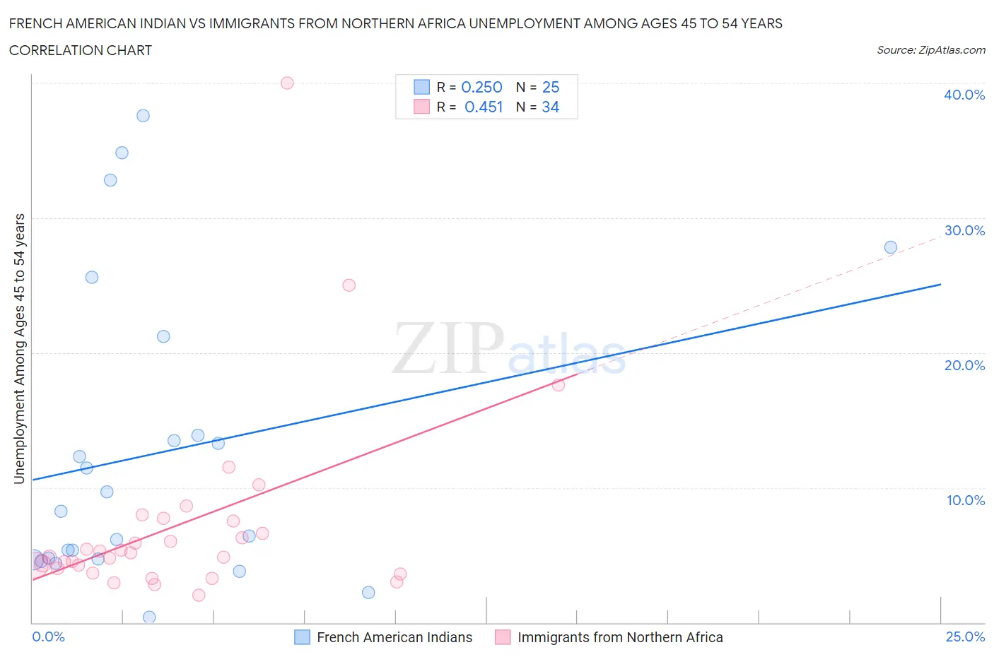 French American Indian vs Immigrants from Northern Africa Unemployment Among Ages 45 to 54 years