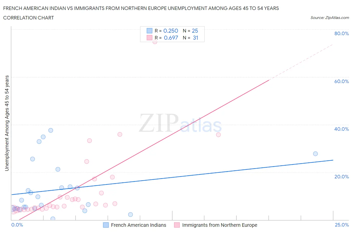 French American Indian vs Immigrants from Northern Europe Unemployment Among Ages 45 to 54 years