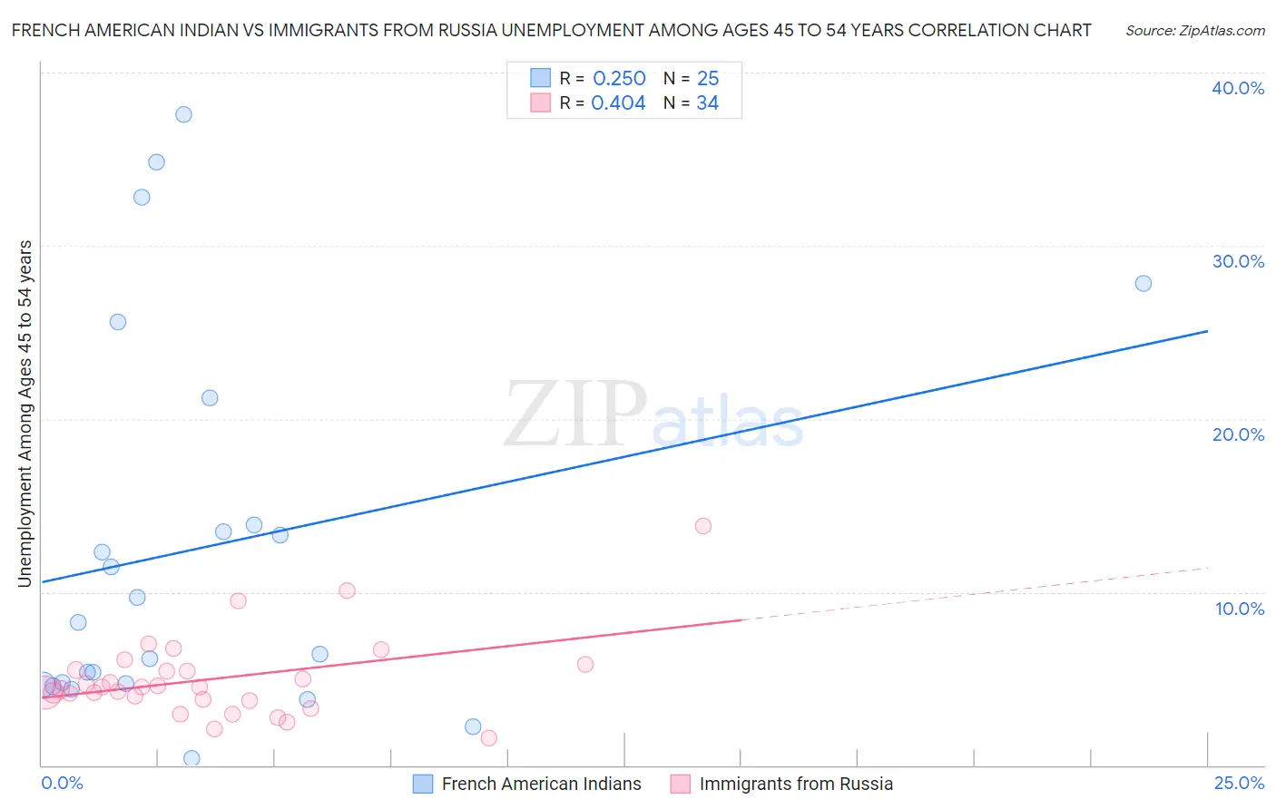 French American Indian vs Immigrants from Russia Unemployment Among Ages 45 to 54 years