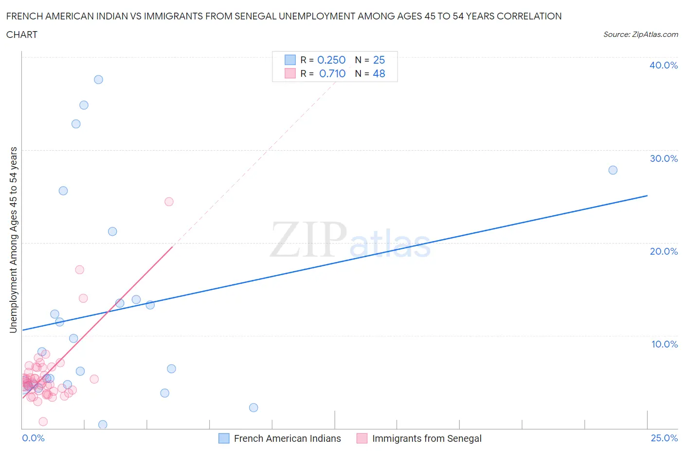 French American Indian vs Immigrants from Senegal Unemployment Among Ages 45 to 54 years