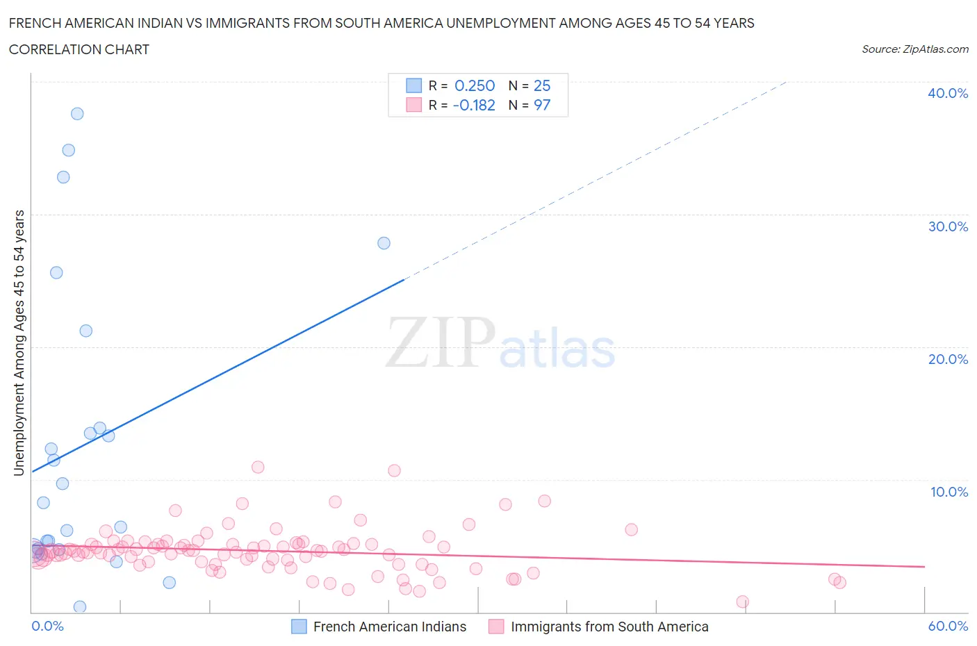 French American Indian vs Immigrants from South America Unemployment Among Ages 45 to 54 years