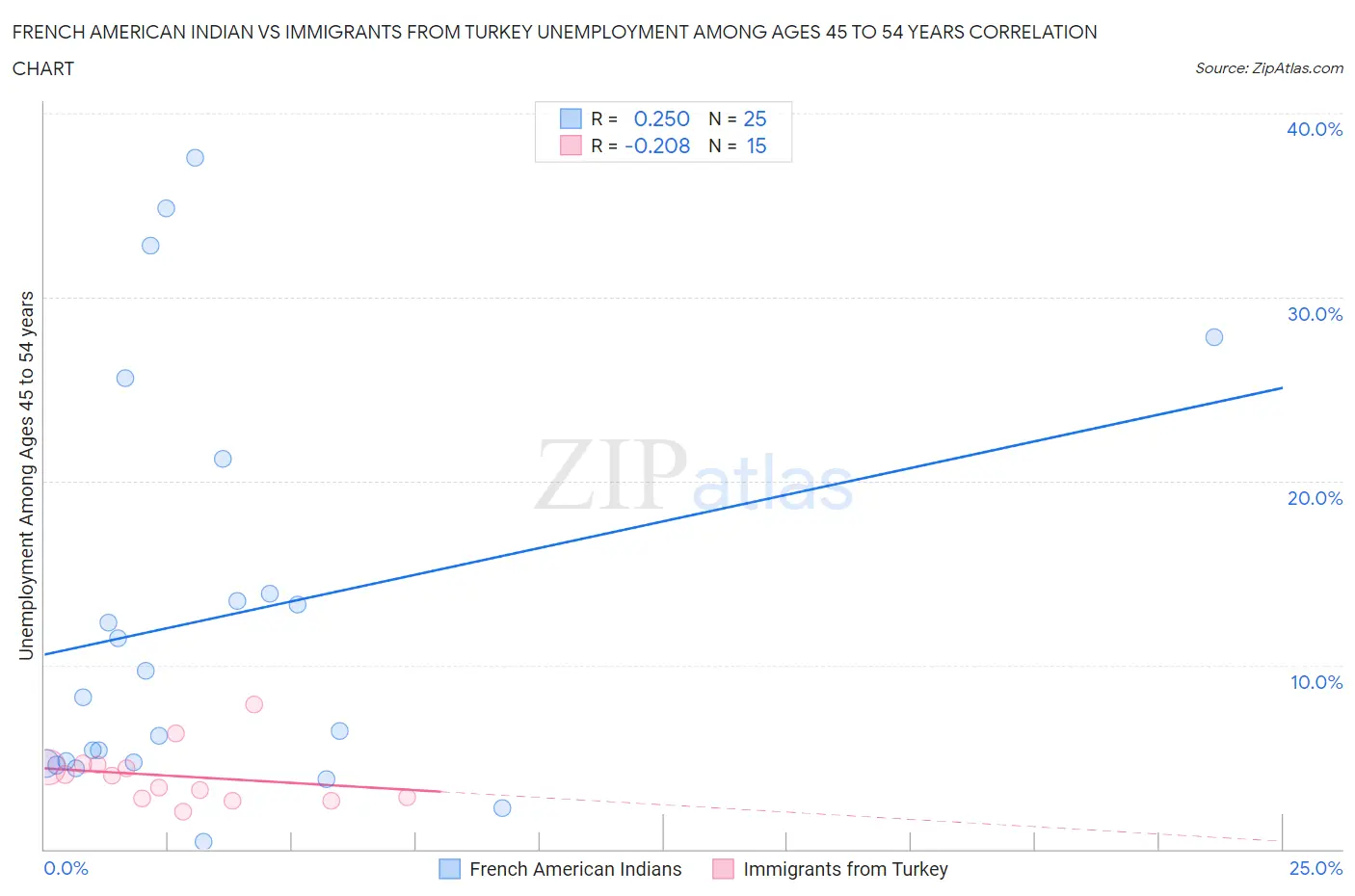 French American Indian vs Immigrants from Turkey Unemployment Among Ages 45 to 54 years