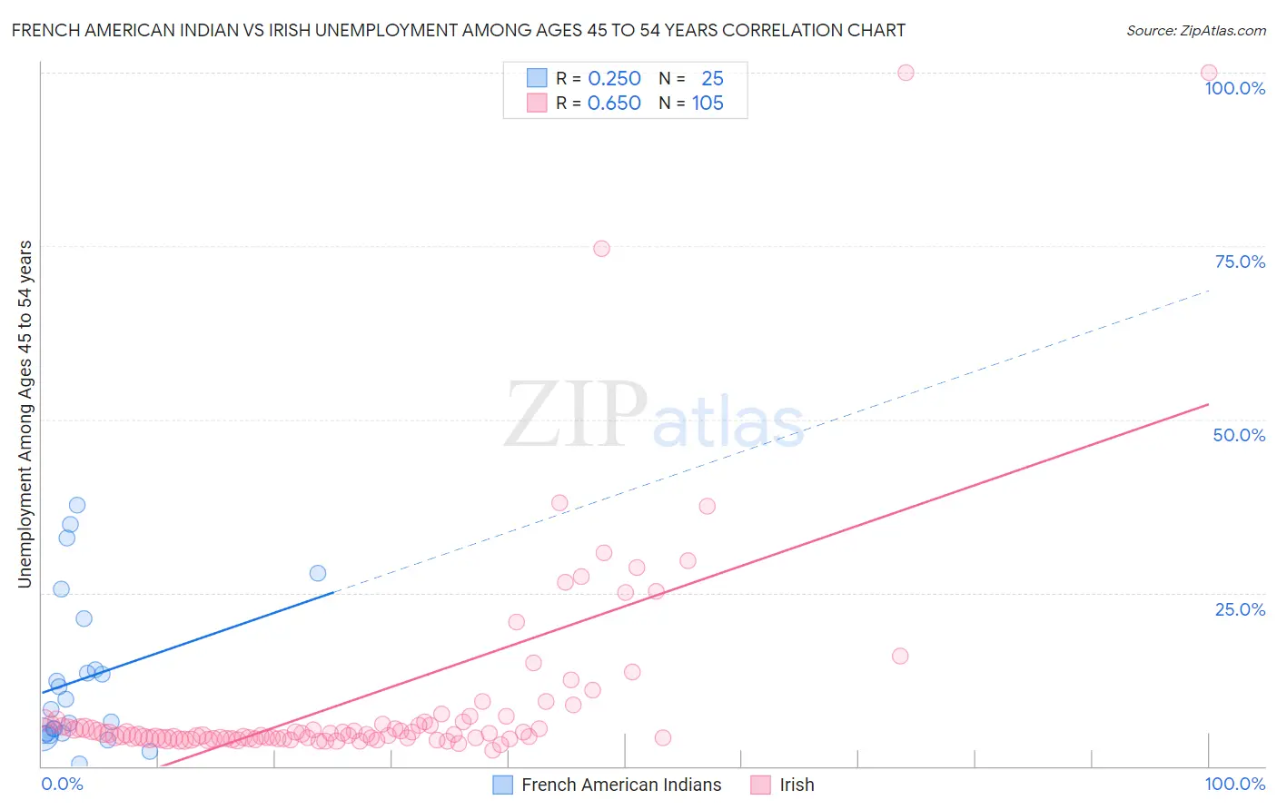French American Indian vs Irish Unemployment Among Ages 45 to 54 years