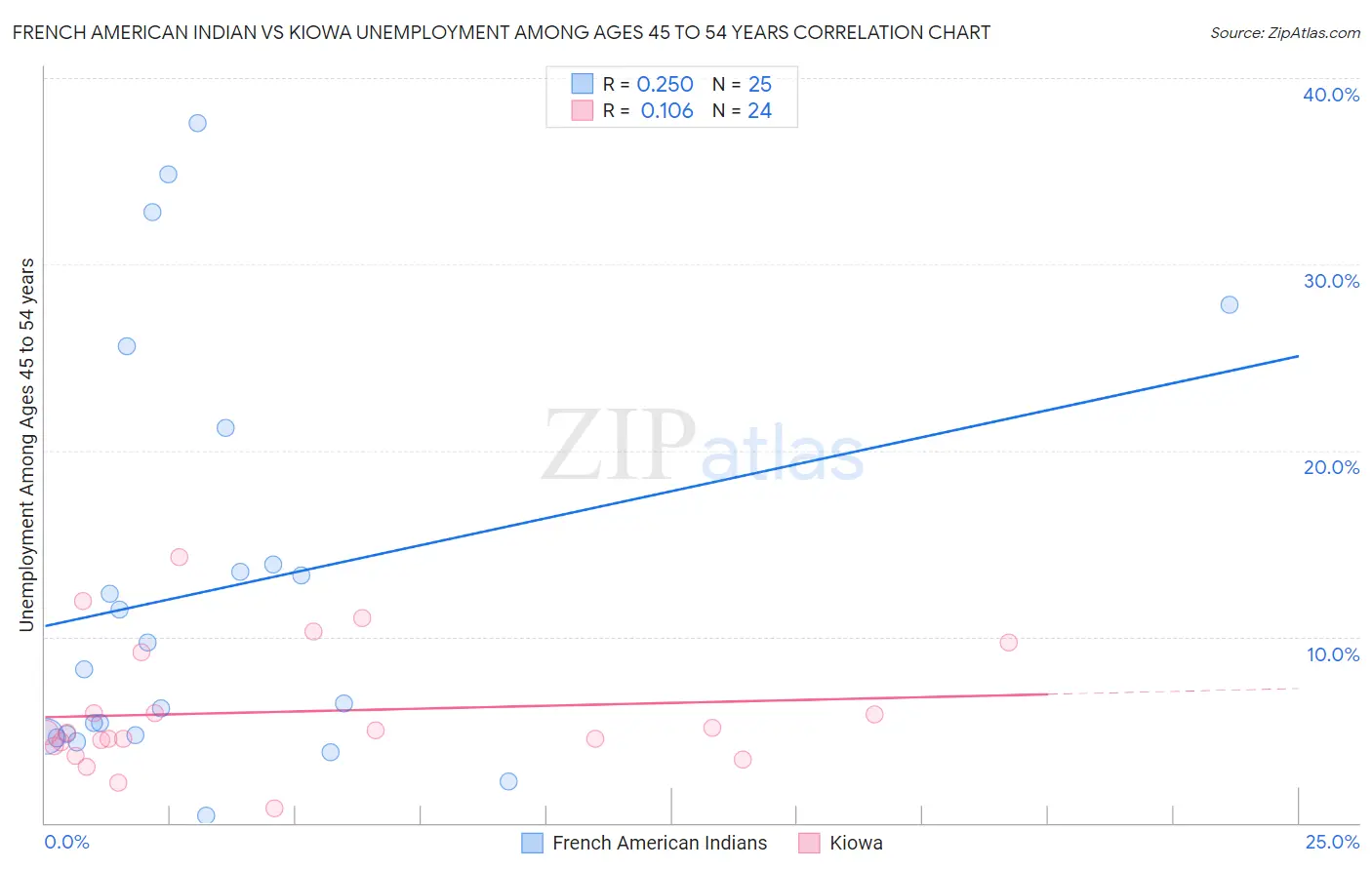 French American Indian vs Kiowa Unemployment Among Ages 45 to 54 years